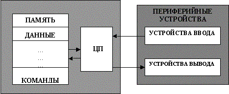 Схема центрального процессора
