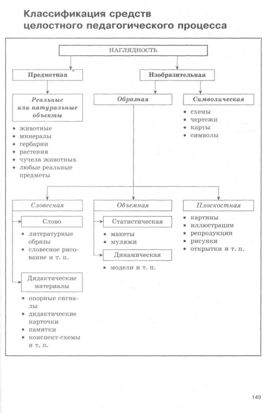 Педагогические средства это. Таблица классификация средств целостного педагогического процесса. Методы целостного педагогического процесса схема. Классификация средств целостного педагогического процесса. Классификация методов педагогического процесса.