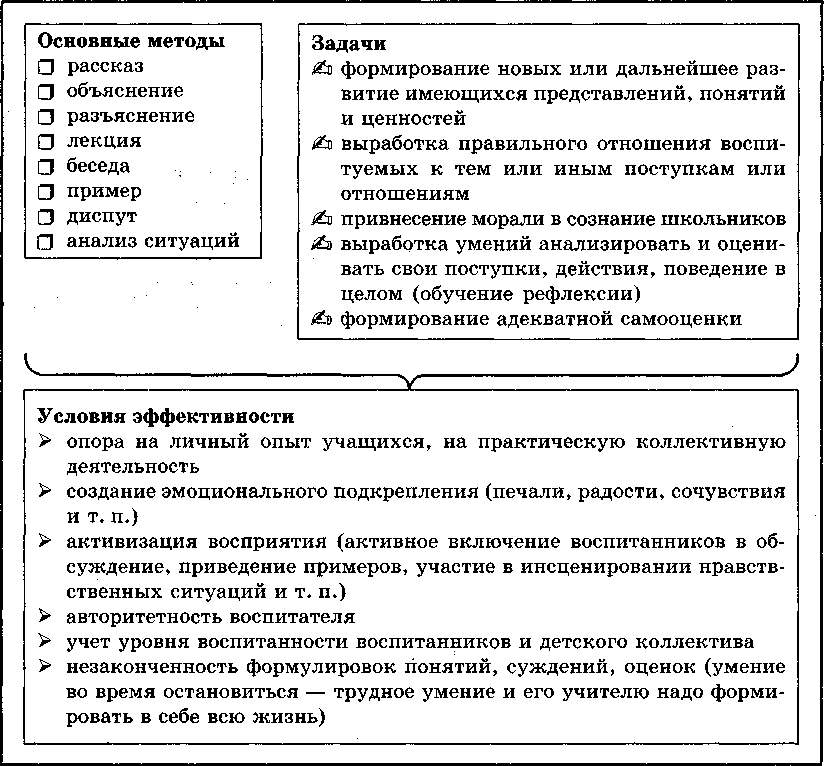 Категории методов воспитания