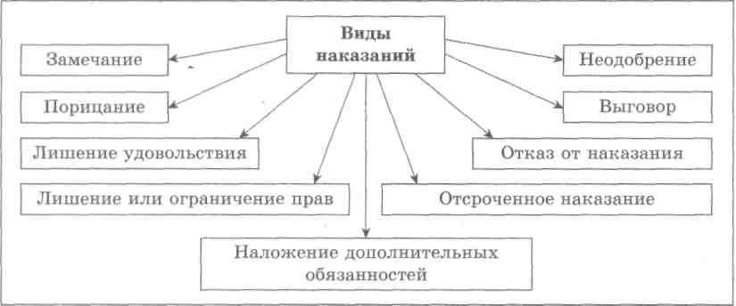 Представьте на схеме виды наказаний дайте характеристику каждому из них