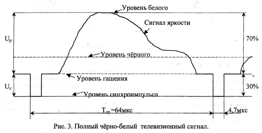 Телевизионный сигнал.