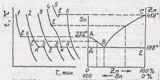 Олово цинк диаграмма состояния