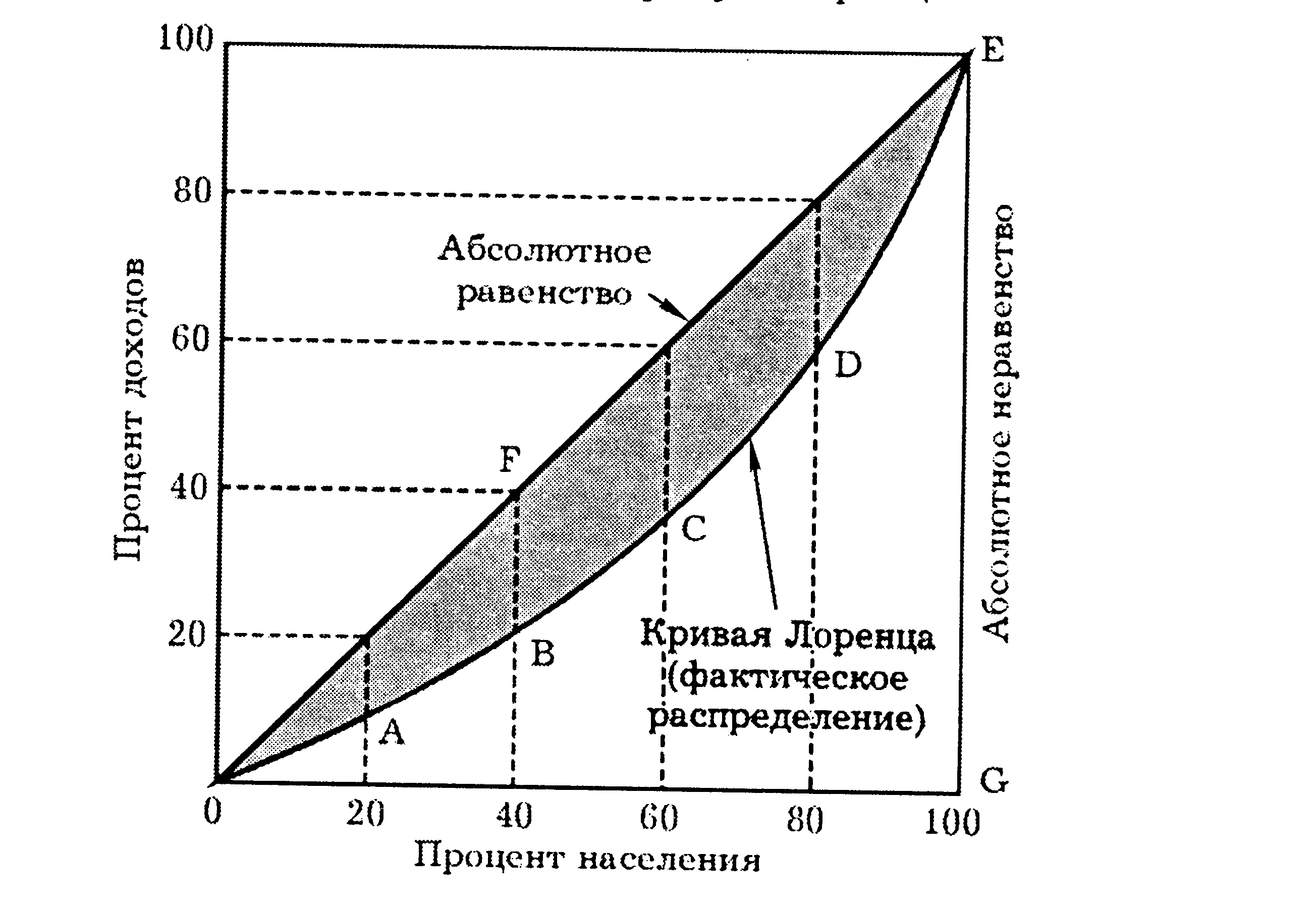 Кривая факторов производства. Кривая распределения Лоренца. График неравенства доходов (кривая Лоренца). Кривая Лоренца абсолютное неравенство. Кривая Макса Лоренца.
