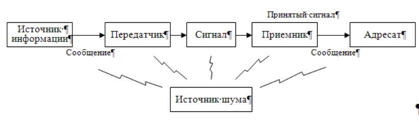 Схема коммуникации к шеннона