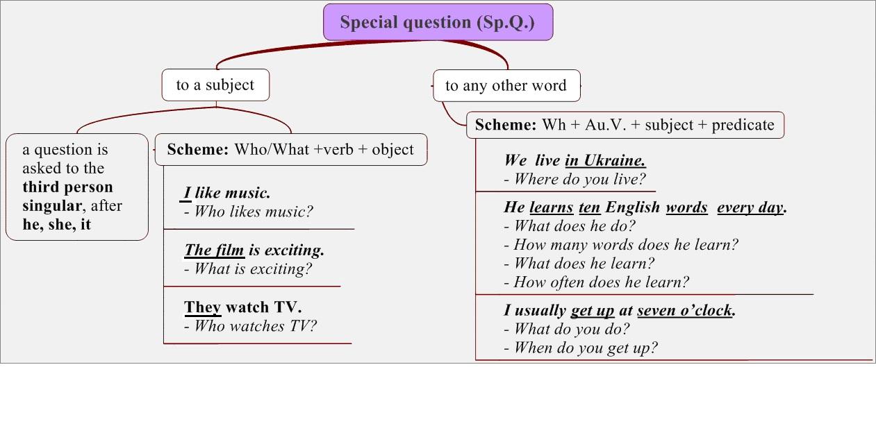Complete the disjunctive. Disjunctive questions в английском языке. Predicate questions. Special questions тест. Predicate вопрос.