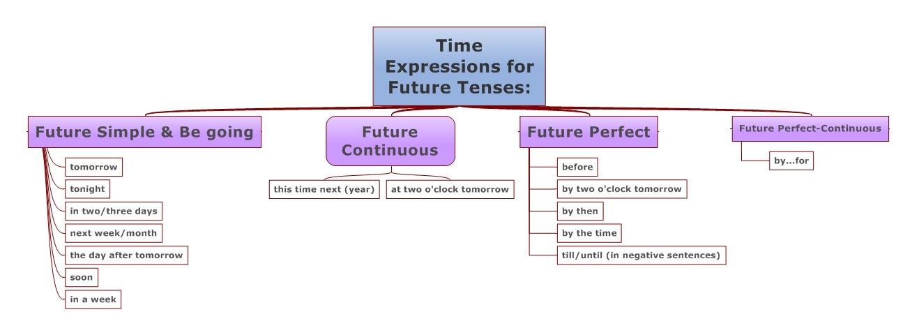 Simple expression. Future perfect time expressions. Future simple time expressions. Time expressions of Future simple Tenses. Future Tenses time expressions.