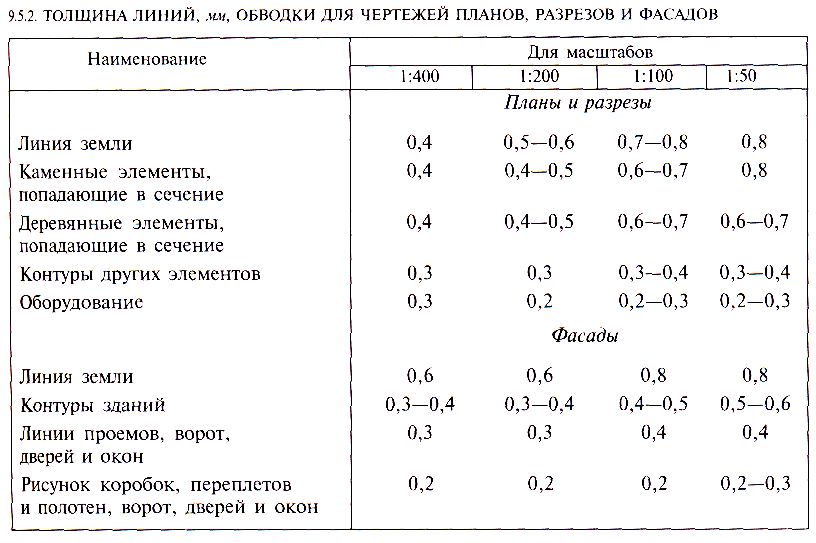 Толщина линии на чертежах гост