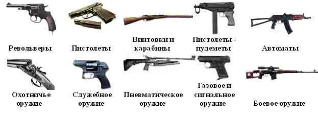 Виды оружия конспект. Исследование по оружию вопросы.