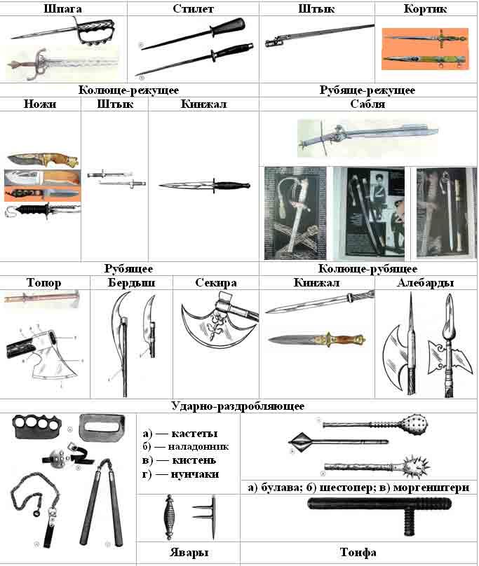 Виды оружия конспект. Типы холодного оружия криминалистика. Классификация метательного оружия в криминалистике. Классификация холодного оружия клинковое.
