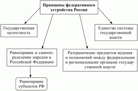 Принцип построения органов власти