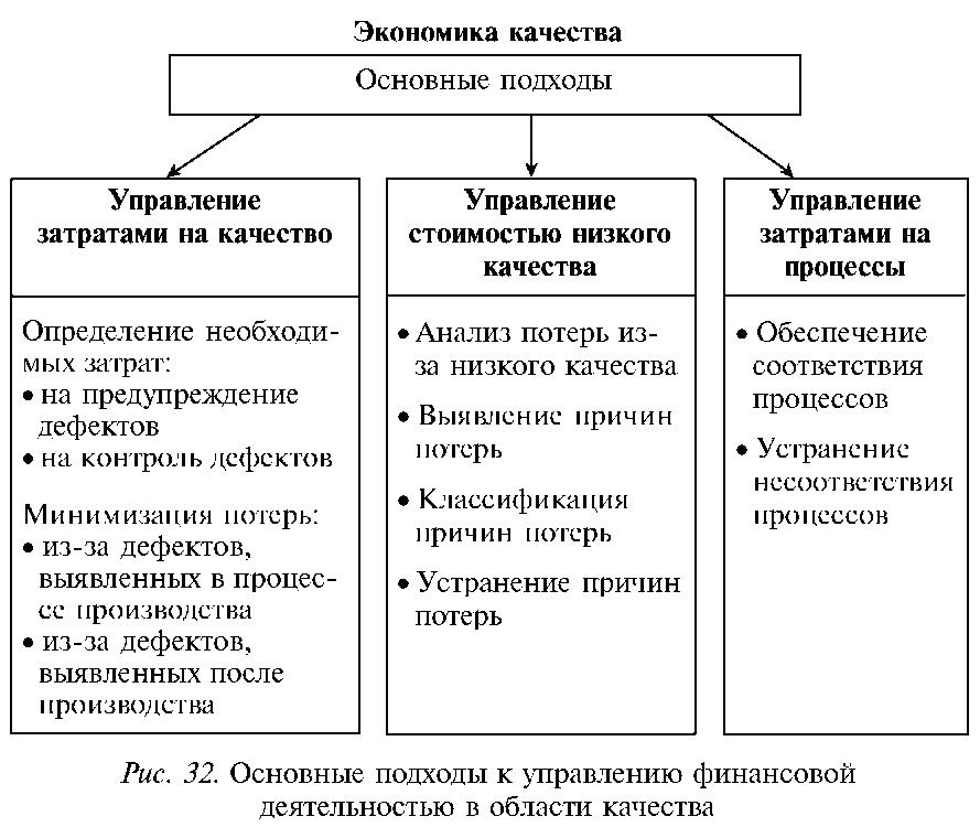 Экономика качества вопросы. Экономический метод управление качеством. Методы и подходы к управлению качеством. Методология управления экономикой качества.