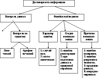 Схема ошибки статистического наблюдения