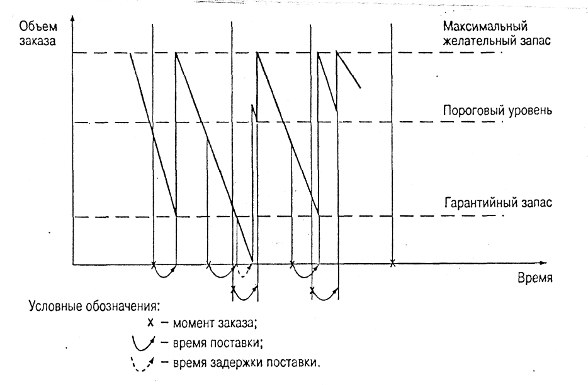 Система с установленной периодичностью пополнения