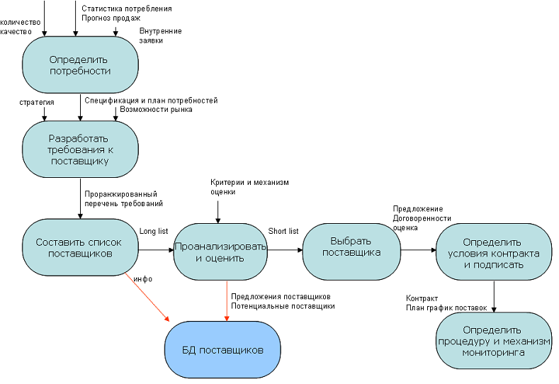 Закупка и реализация товаров. Схема этапов работы торгового предприятия с поставщиками. Схема процесса выбора поставщиков. Схему порядка работы предприятия с поставщиками.. Оценка и выбор поставщика схема процесса.