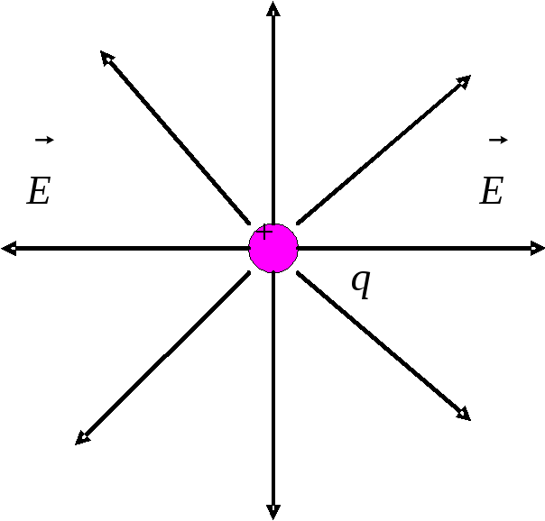 В поле положительного точечного заряда. Поле положительного точечного заряда. Поле точечного заряда рисунок. Заряд рисунок. Какой рисунок соответствует полю точечного отрицательного заряда?.