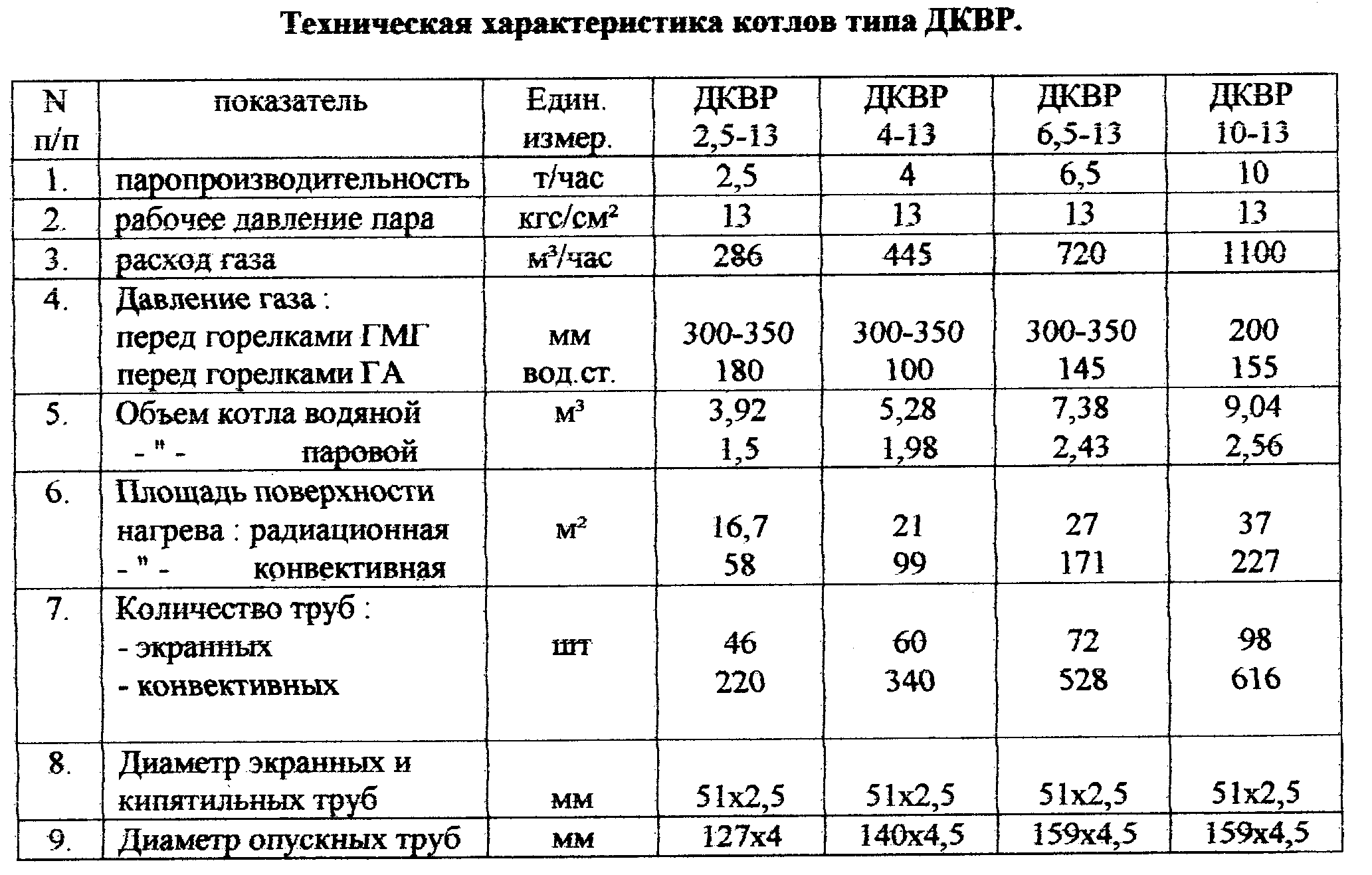 Типы котлов