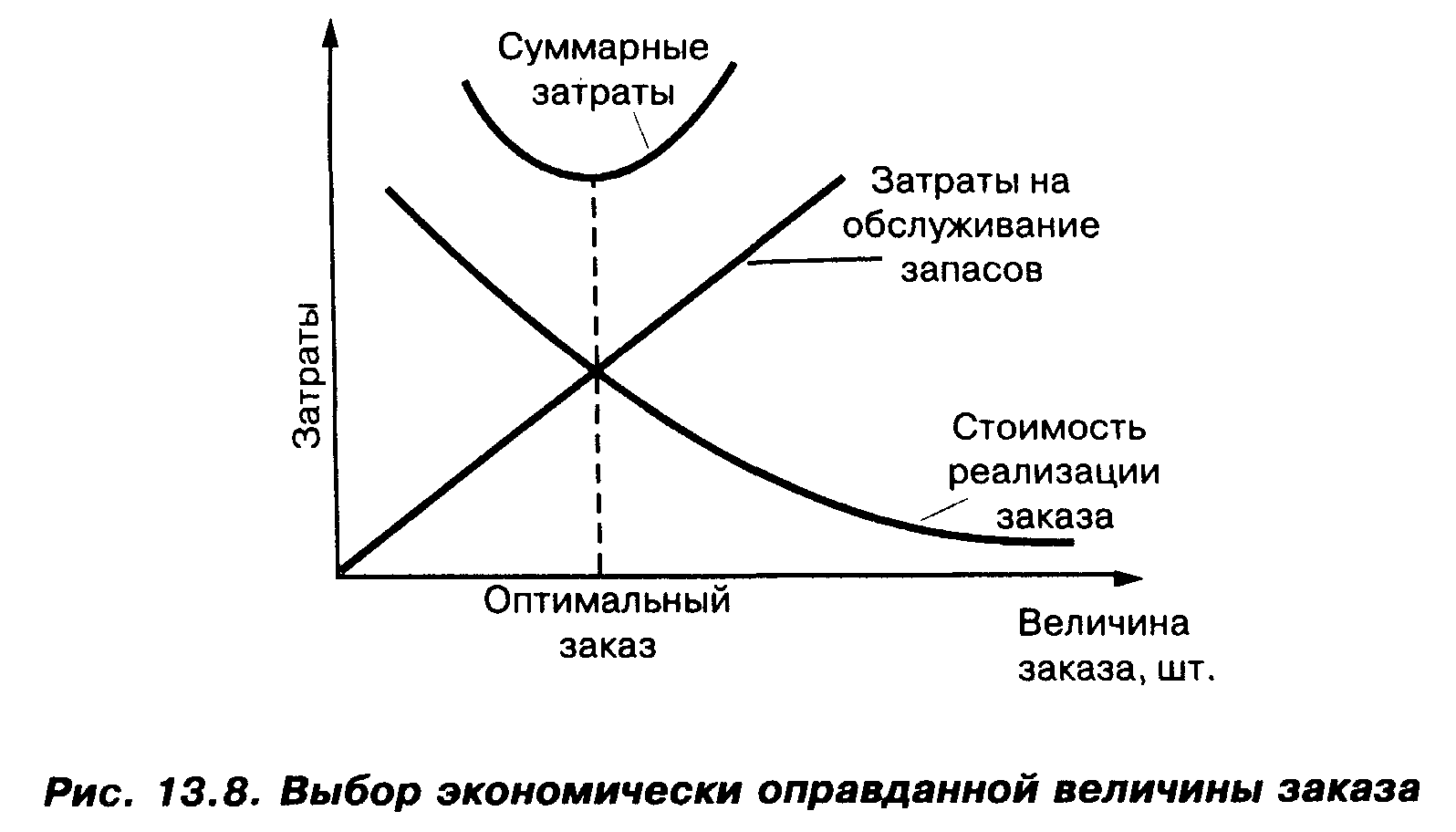 Модель оптимального заказа. Затраты на обслуживание запасов. Совокупные издержки товародвижения. Величина суммарных издержек на товародвижение. Рис 5,1 уровень суммарных издержек.