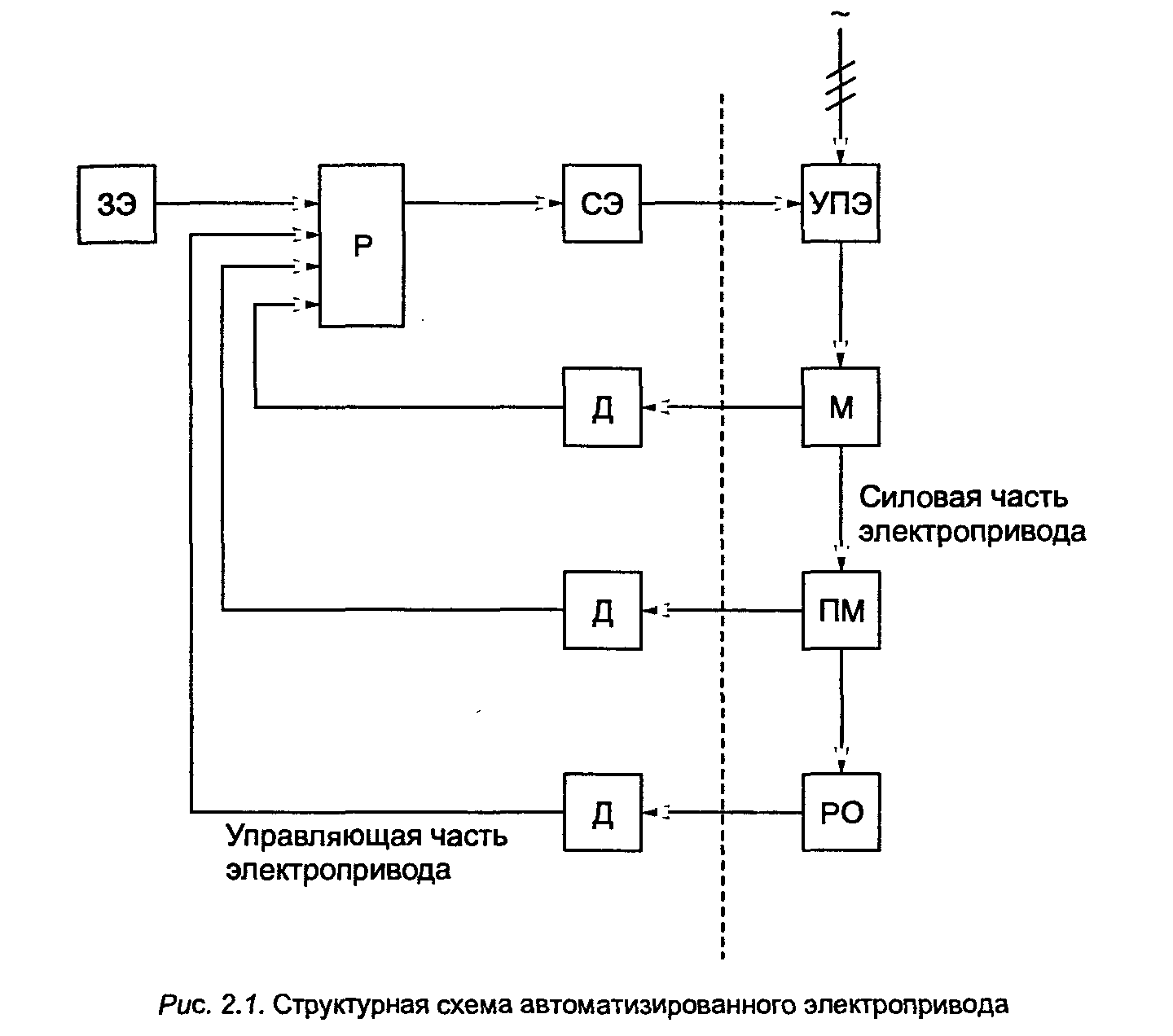 Структуры электроприводов. - Мегаобучалка