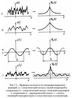 Параметры и характеристики сигналов. Временные характеристики сигнала. Примеры сигналов. Автокорреляционная функция сигнала. Формы сигналов.