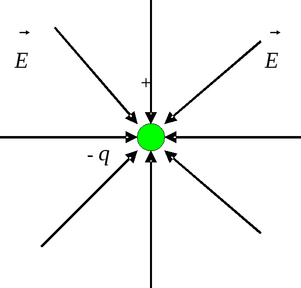 Электрическое поле положительного заряда рисунок
