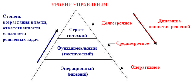 Пирамида уровней управления. Уровни управления схема. Пирамида принятия решений. Уровни управления территориями