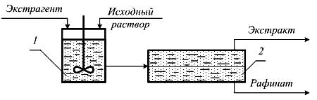 Исходный раствор это. Схема смесительно отстойного экстрактора. Одноступенчатый смесительно отстойный экстрактор. Экстрактор типа смеситель-отстойник. Двухступенчатый смесительно-отстойный экстрактор.