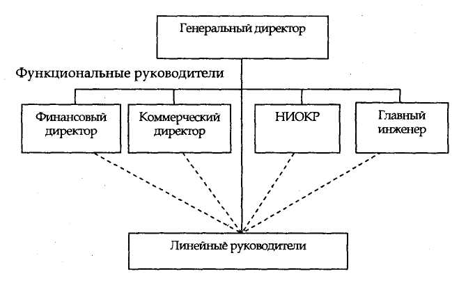 Вопрос 6. Структура управления гостиничным предприятием