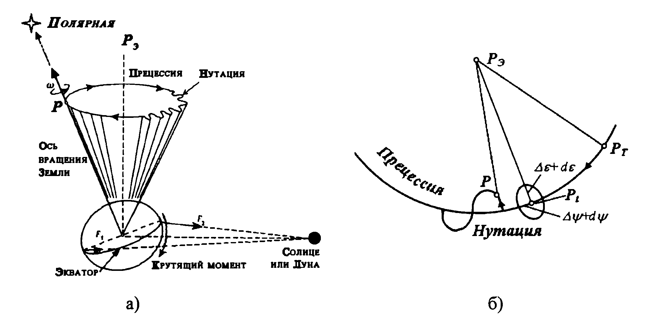 Период вращения оси земли. Прецессия и нутация оси вращения земли. Нутация вращения земли. Нутация земной оси. Прецессия нутация и собственное вращение.