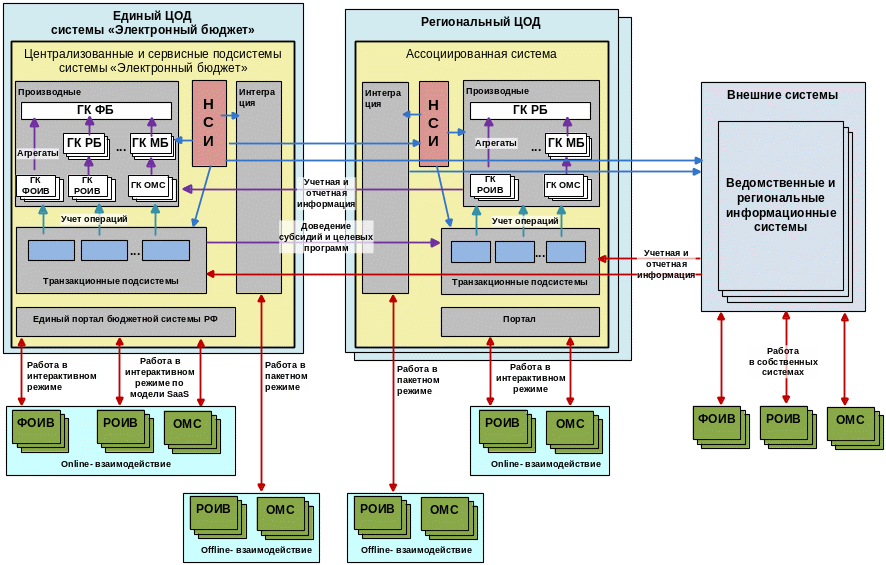 Система электронный бюджет. Архитектура электронный бюджет. Сервисные подсистемы. Программная архитектура школы. Ведомственная информационная система это