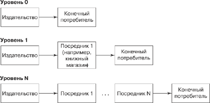 9.2. Процесс формирования системы распределения товаров (услуг ...