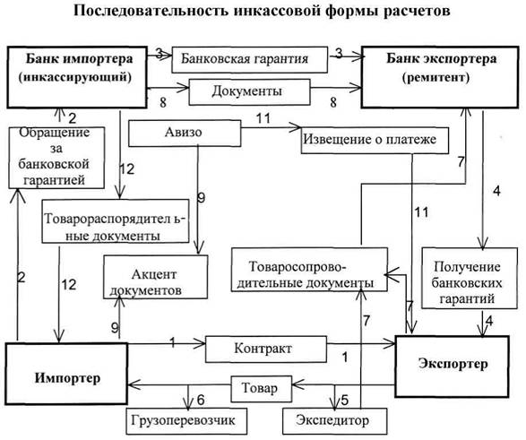 Схема документооборота при расчетах инкассовыми поручениями