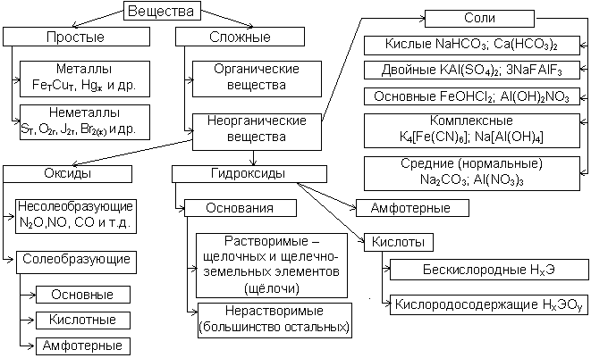Примеры неорганических веществ