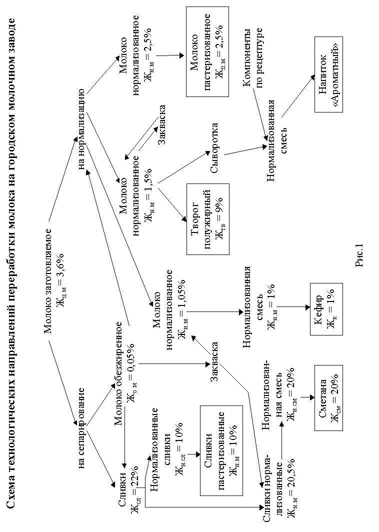 Технологическая схема переработки молока