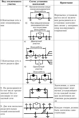 Инструкция для электромонтеров контактной сети