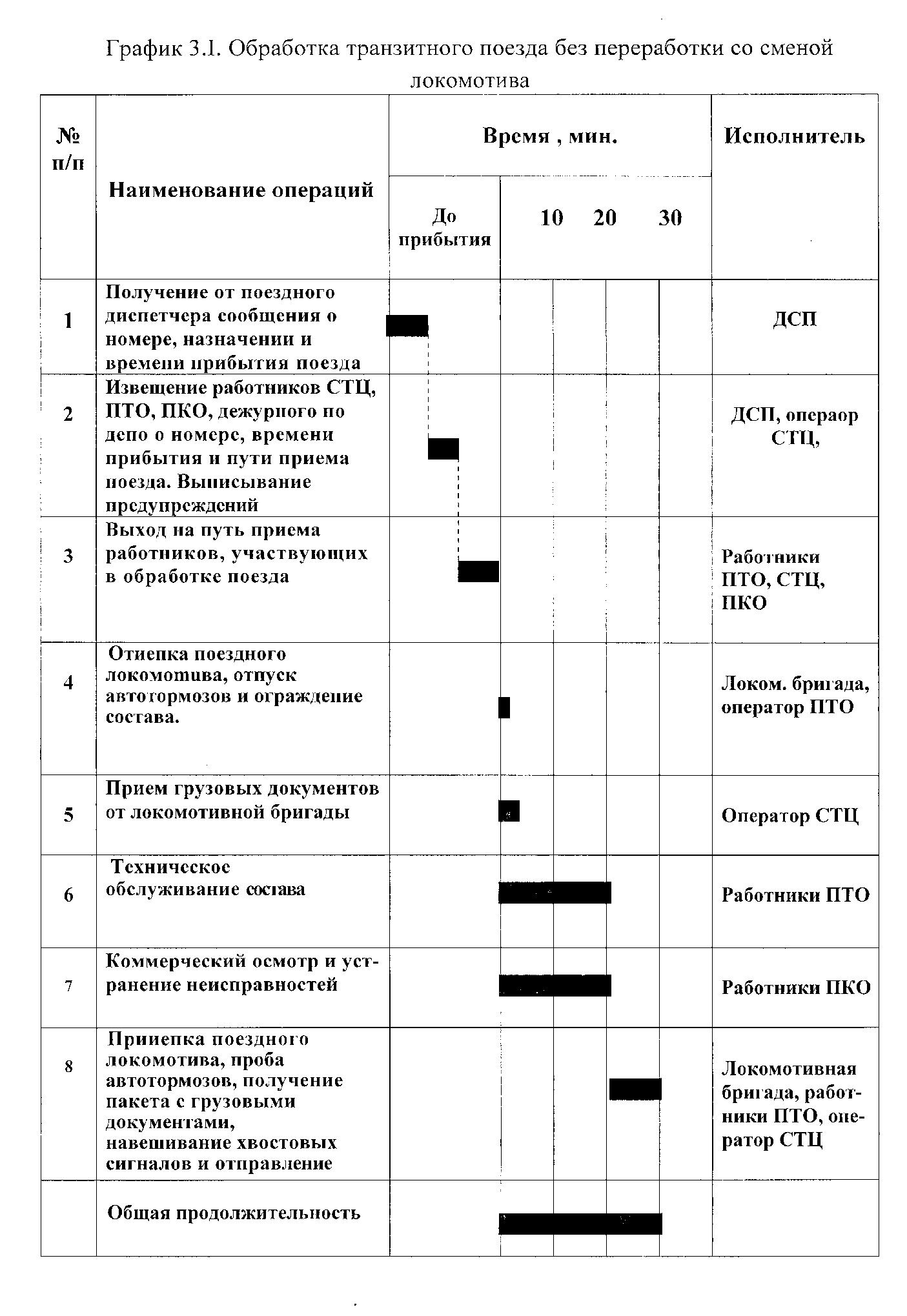 Глава 3. Технология обработки поездов.