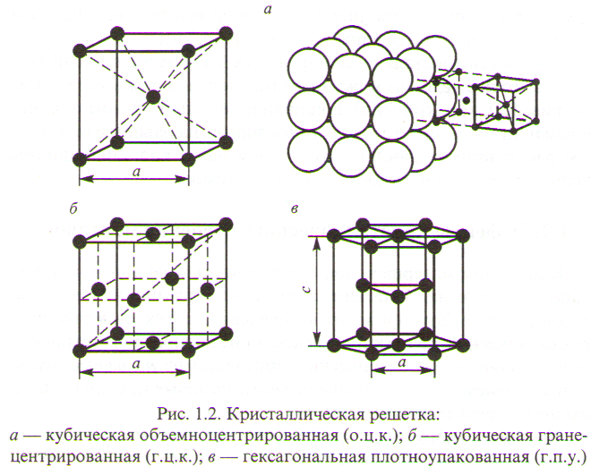 Кристаллический радиус. Кубическая объемно центрированная кристаллическая решетка. ОЦК структура решетки. ОЦК ГЦК ГПУ материаловедение. Параметры гексагональной кристаллической решетки.