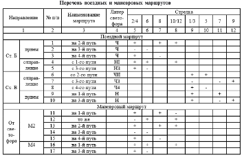 Таблица стрелок. Таблица маневровых маршрутов. Таблица вариантных поездных маршрутов. Таблица поездных и маневровых маршрутов. Составьте таблицу маневровых маршрутов.