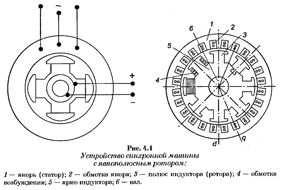 Статора синхронных машин. Схема ротора синхронного электродвигателя. Обмотка статора синхронной машины схема. Генератор ротор и статор схема. Схема якоря генератора постоянного тока.