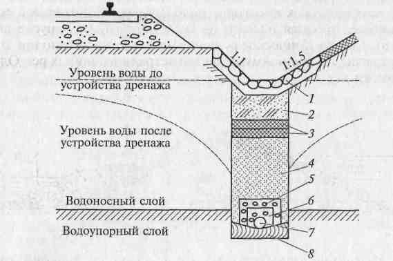 Земляное полотно и его поперечные профили. Водоотводные устройства