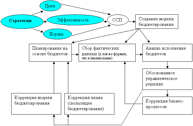 Взаимосвязь плана продаж и бюджета продаж