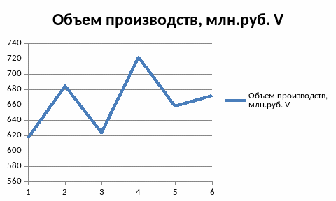 1.4.Анализ внутренней среды организации