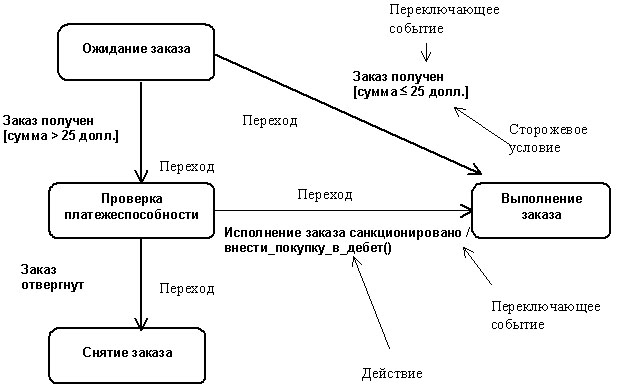 Внешний переход. Внешние переходы это. Система ожидания заказа.