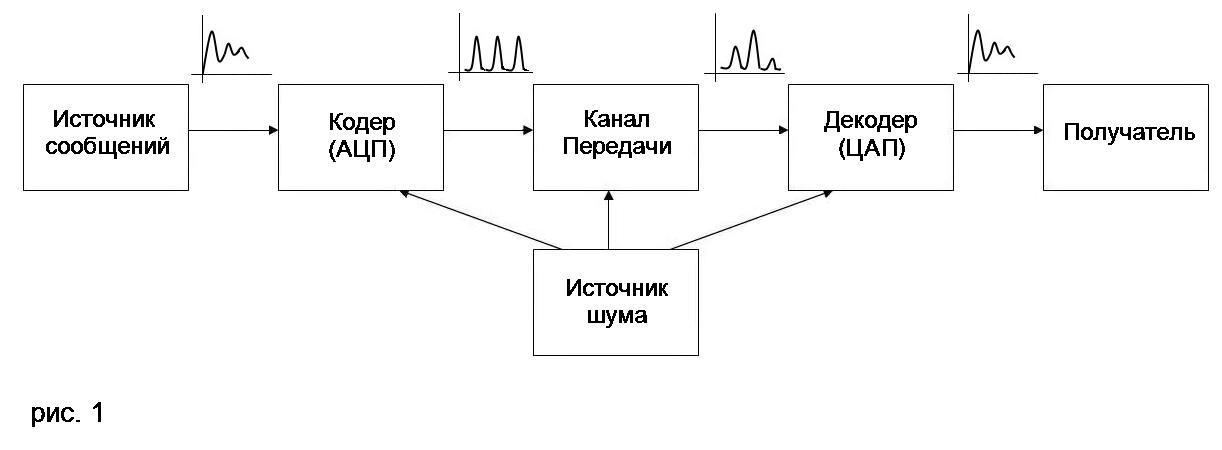 Основные характеристики систем передачи информации