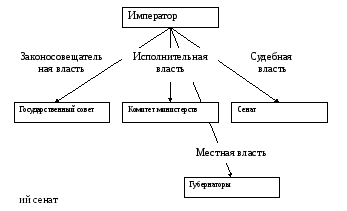 Схема управления при александре 1