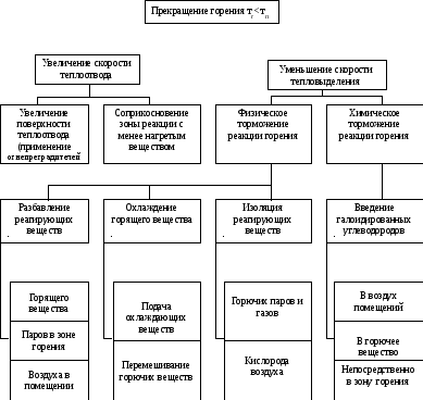 Основные способы прекращения горения при пожаре. Условия и механизм прекращения горения. Способы прекращения пожара. Способы прекращения горения на пожаре. Перечислите способы прекращения горения.