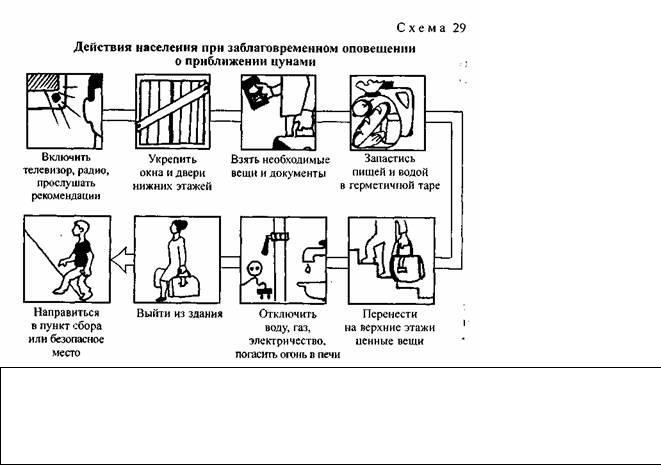 При заблаговременном оповещении об угрозе. Алгоритм действий при ЦУНАМИ. Памятка действий при ЦУНАМИ. Памятка правил поведения при ЦУНАМИ. Памятка защита населения от ЦУНАМИ.