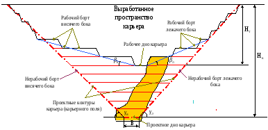 Параметры карьера