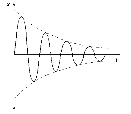 Рисунок свободного колебания