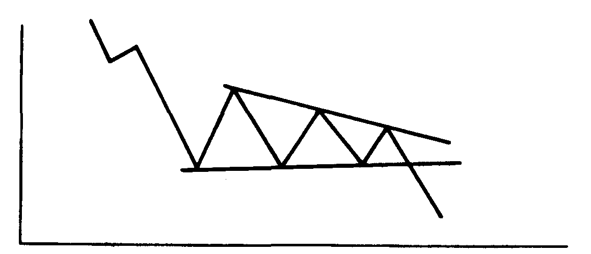 Прямая нисходящая линия. Фигура нисходящий треугольник. Нисходящий симметричный треугольник. Наклонный треугольник. Расширяющийся наклонный треугольник.