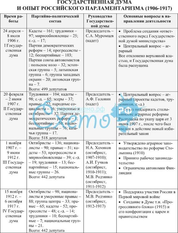 Сравните деятельность 1 и 2 государственных дум проекты решения сложных вопросов